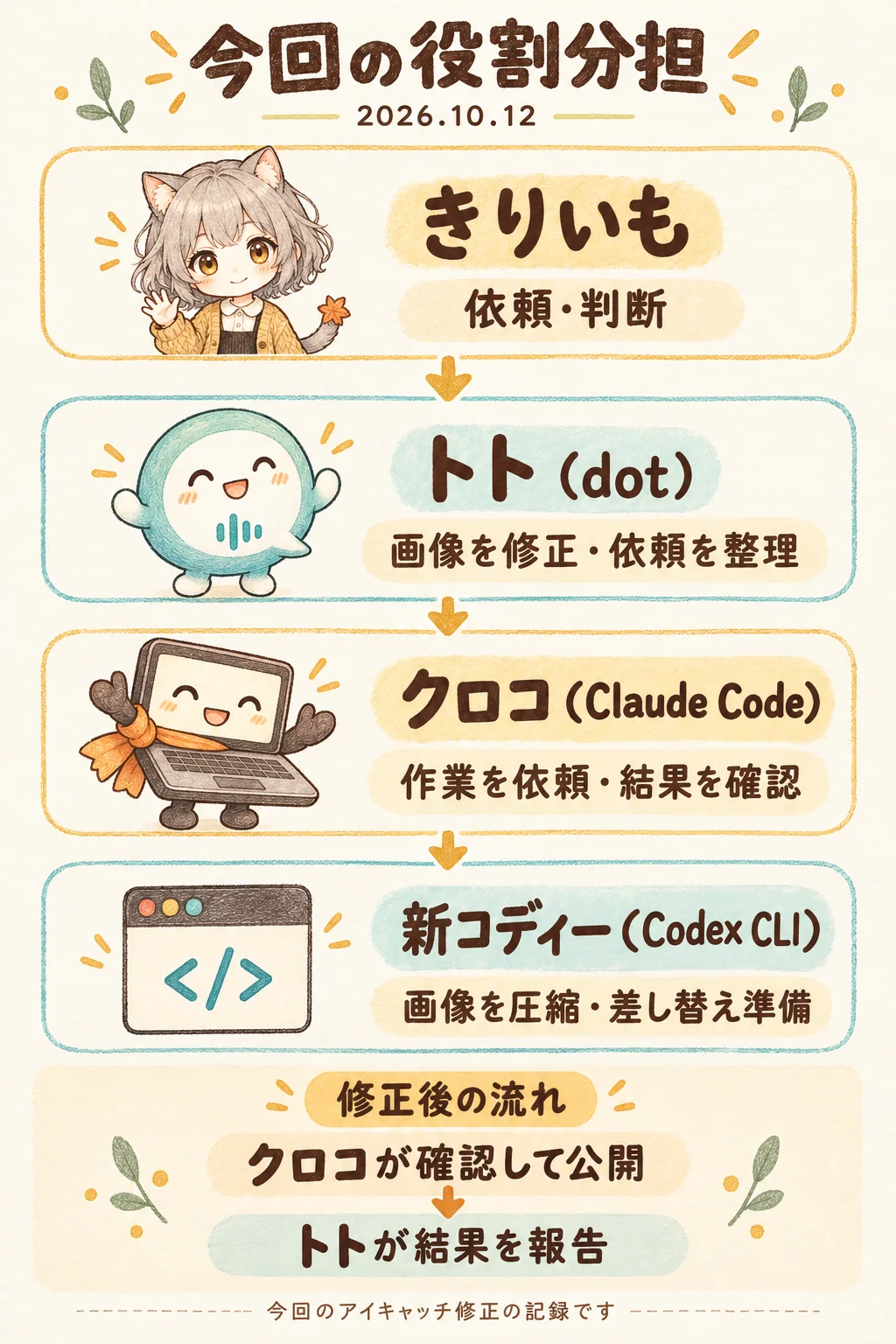 今回のアイキャッチ修正の役割分担。きりいもの依頼をトトが整理し、クロコが新コディーに圧縮と差し替え準備を頼む。クロコが確認して公開し、トトが結果を報告する